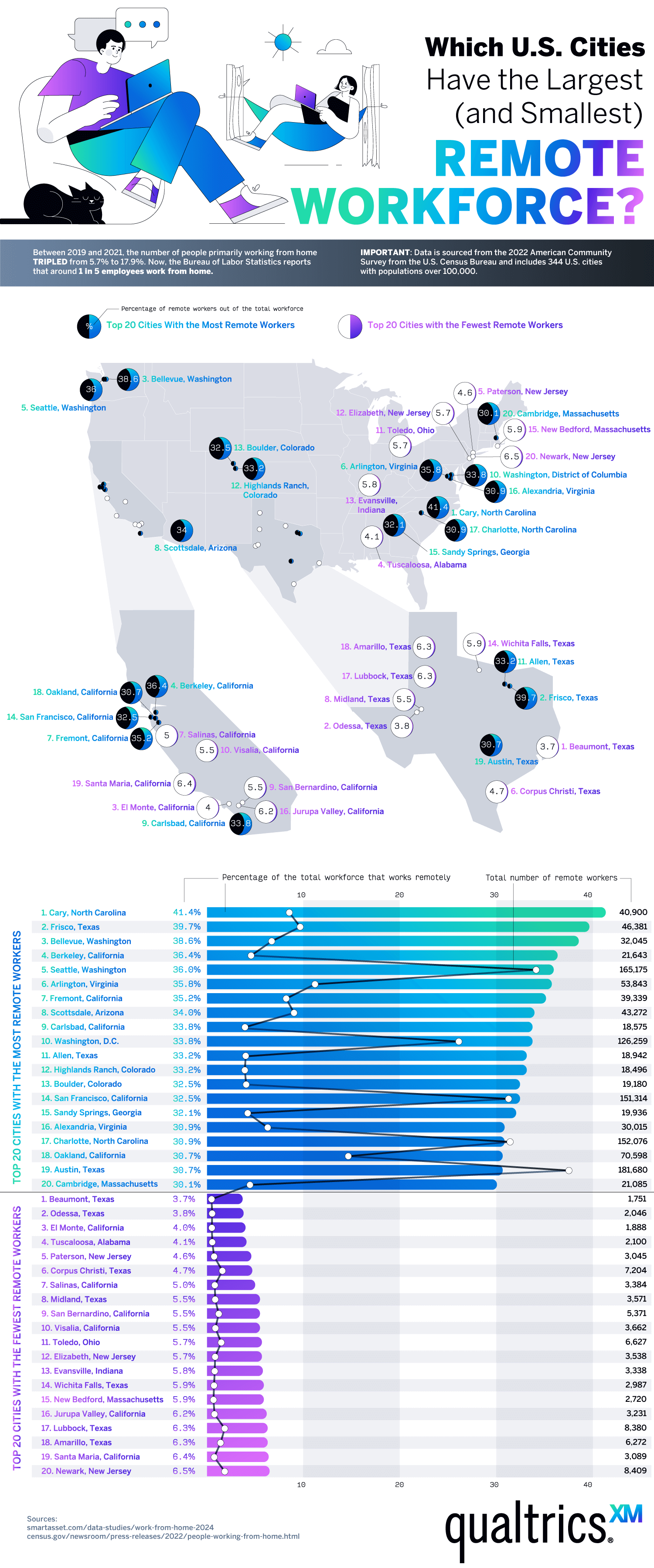 Which U.S. Cities Have the Largest (and Smallest) Remote Workforce? - Qualtrics Employee Experience - Infographic